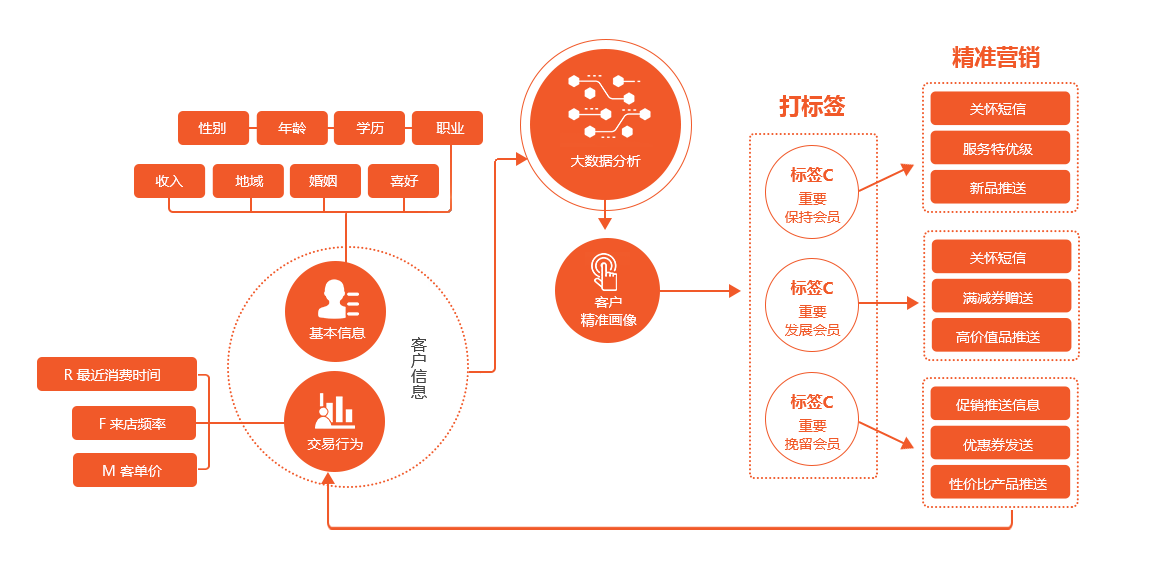 精準(zhǔn)營(yíng)銷(xiāo)